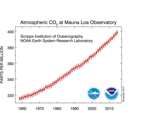 From_NOAA_co2_data_mlo